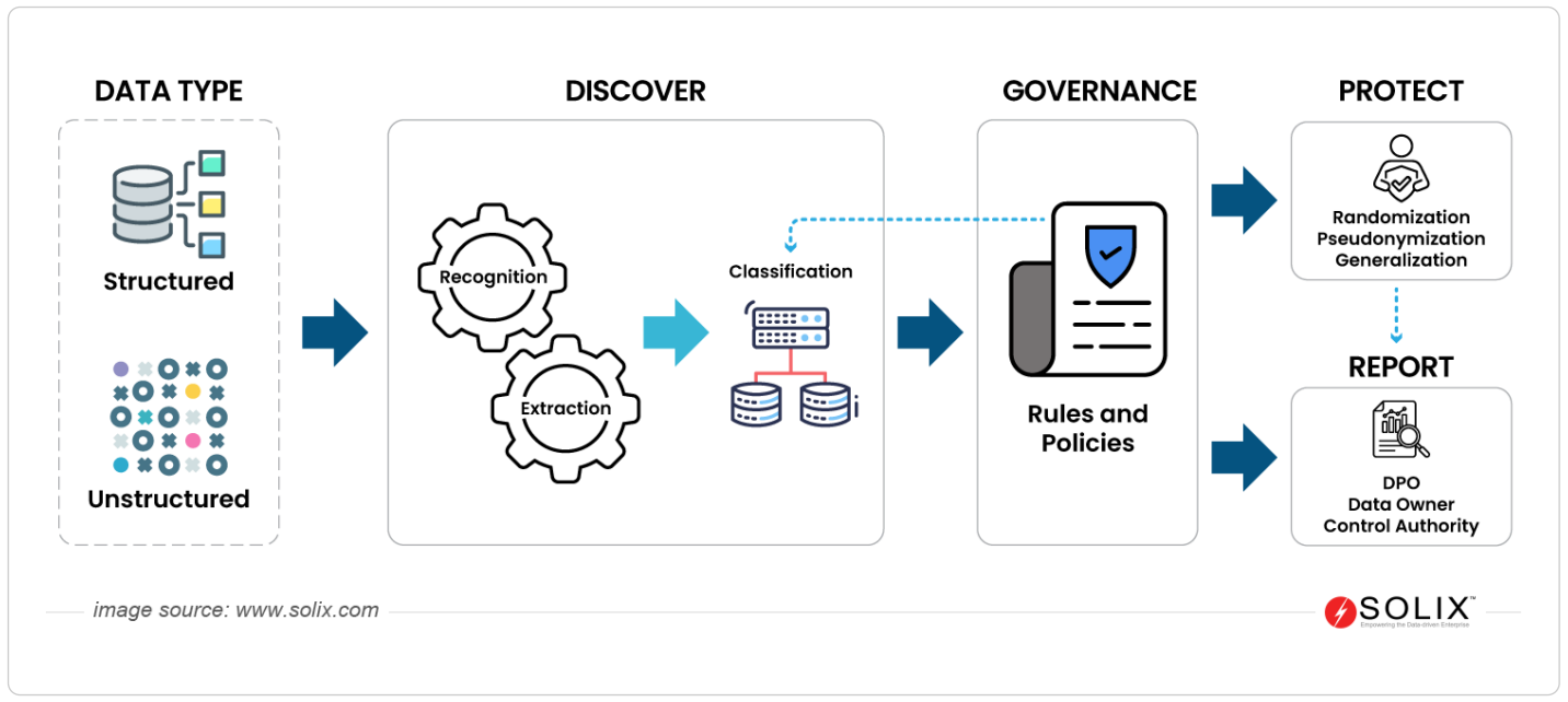 Discover Sensitive Information Across Structured and Unstructured Data